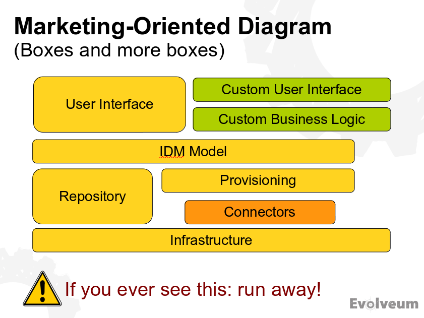 Marketing-oriented diagram (bad)
